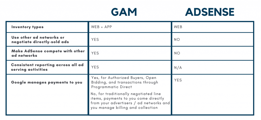Google Ad Manager vs AdSense