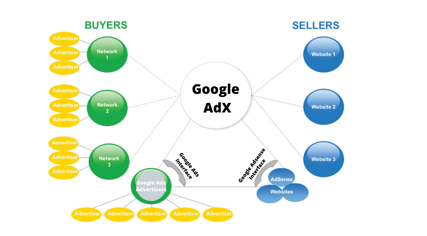 Google network. Ad Exchange. Google ADX. Google Exchange. Ad Exchange platform.