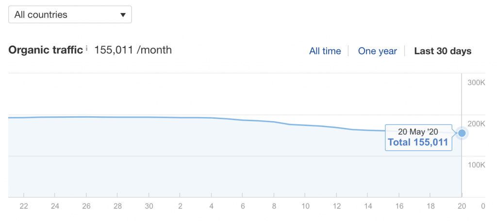 organic traffic drop in food category due google update