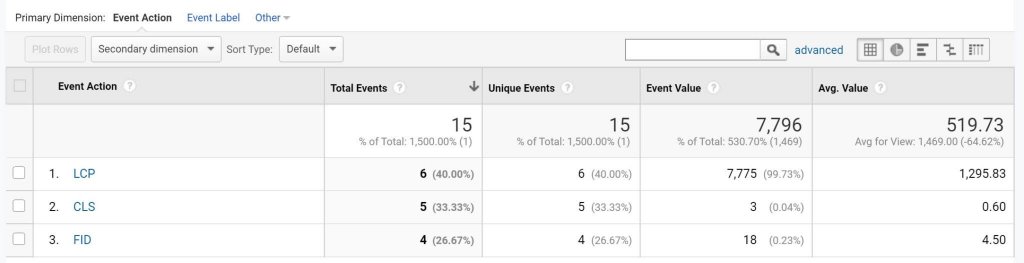 Google Analytics event reports