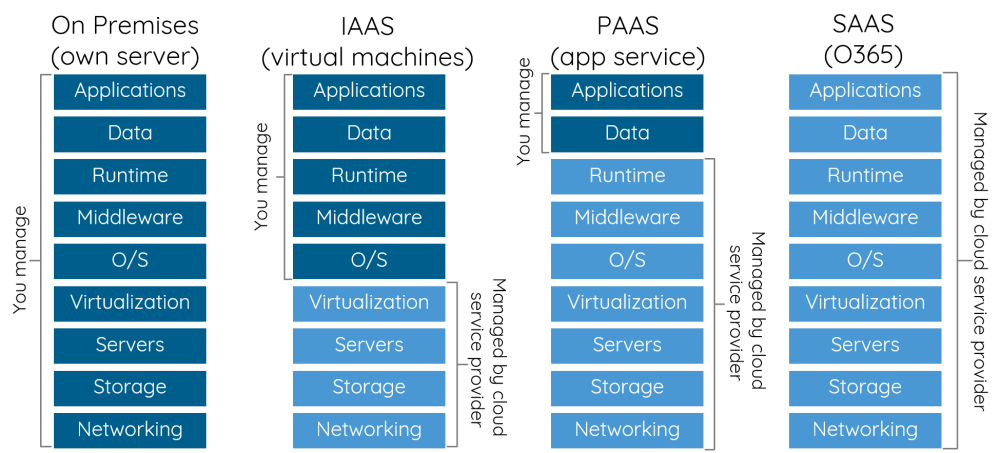 Cloud computing services