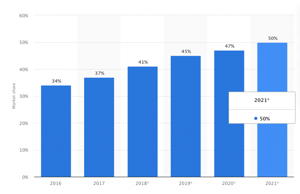 ecommerce market share amazon statistic graph