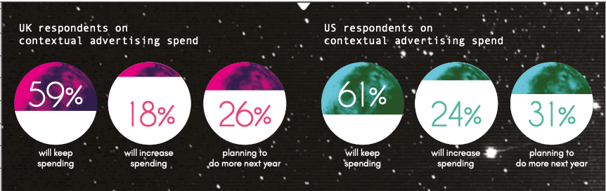 contextual-advertising-ad-spend-across-uk-us