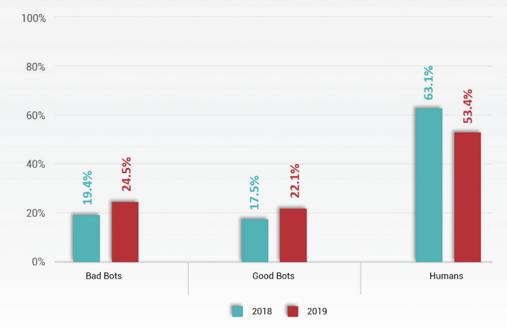 Traffic Bot Types: Good Bots vs Bad Bots in 2023