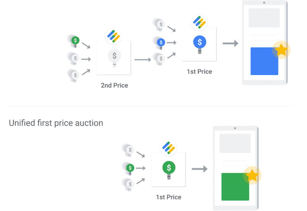 google-ad-manager-unified-first-price-auction-model