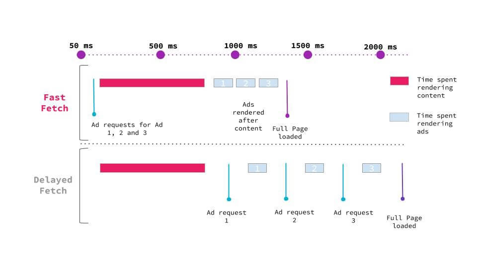 Ad requests. Fetch vs axios. Ajax vs fetch. Fetch vs bring.