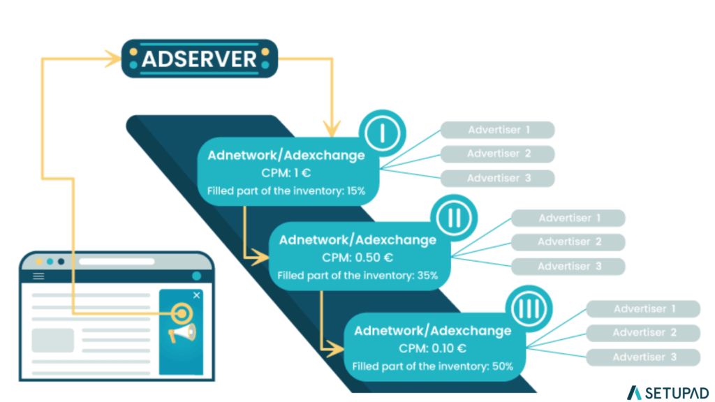 what is programmatic waterfall