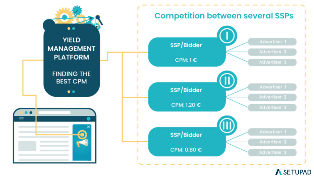 how does header bidding work