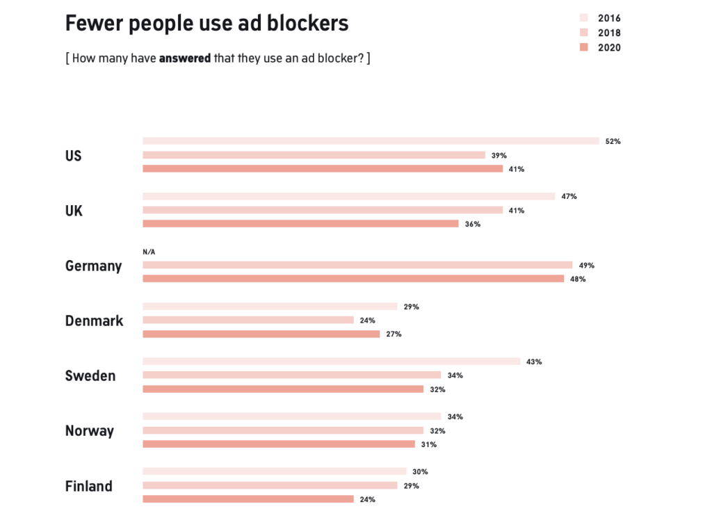 taxas de uso de bloqueadores de anúncios em todos os países
