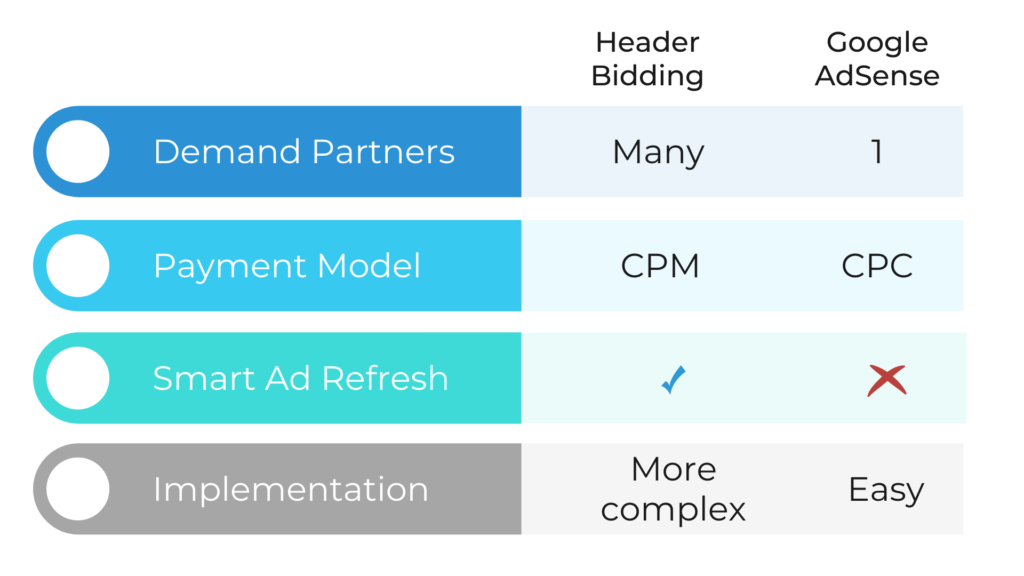 header bidding vs Google