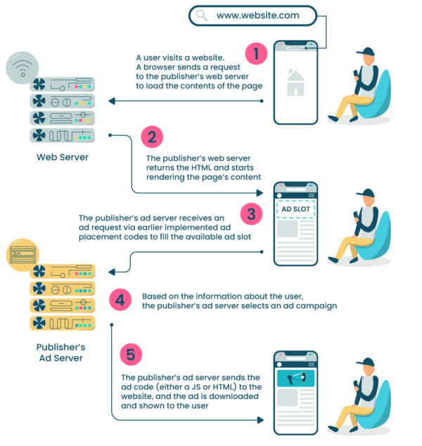 What is an Ad Server A Complete Guide for Publishers