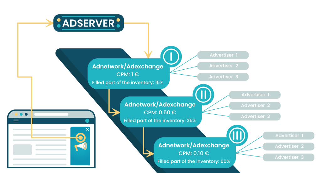 Header Bidding vs Waterfall | Differences Explained | Setupad