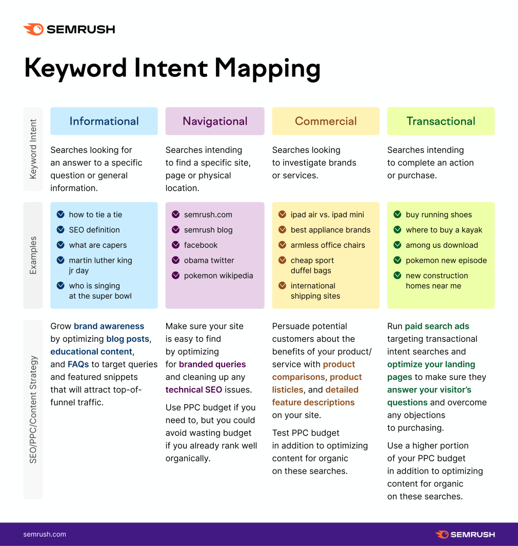 keyword intent mapping