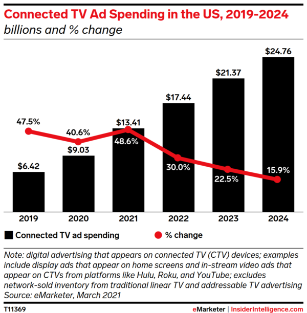 connected tv ctv ad spending in the us, 2019-2024