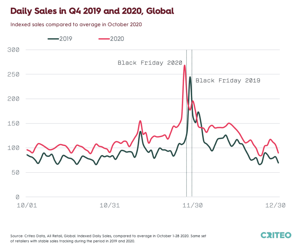 online sales Q4 2019 vs 2020 chart