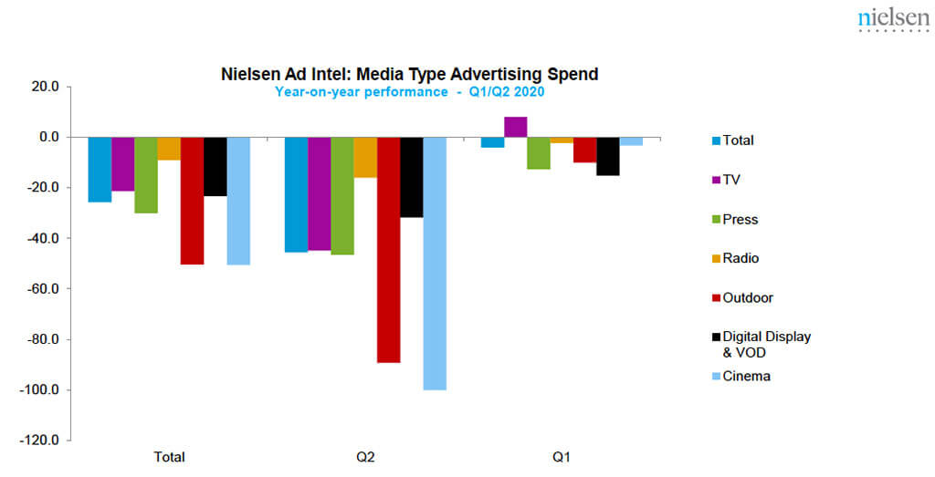 media advertising ad spend q1 q2 2020