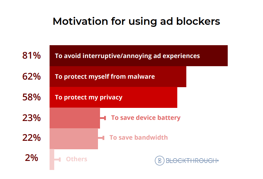 motivation for using ad blockers among users in the us