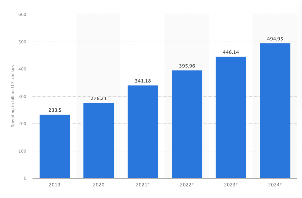Mobile ad spending worldwide from 2019 to 2024