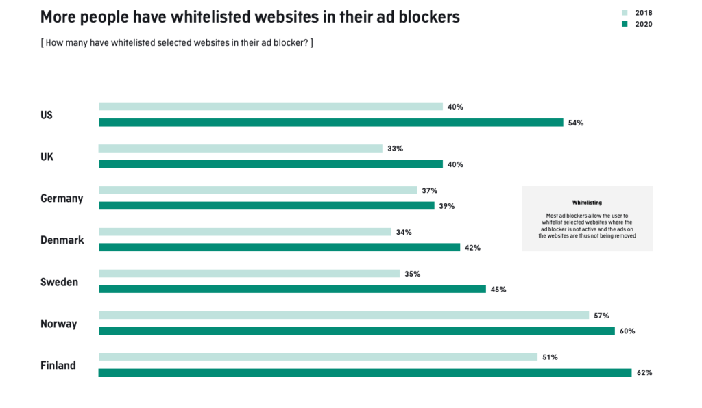 whitelisted websites percentage