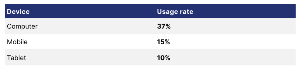 ad blocker usage rate by device