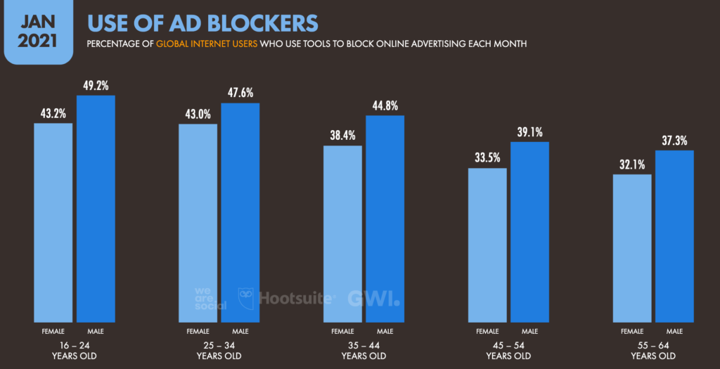 ad blocker usage by demographic