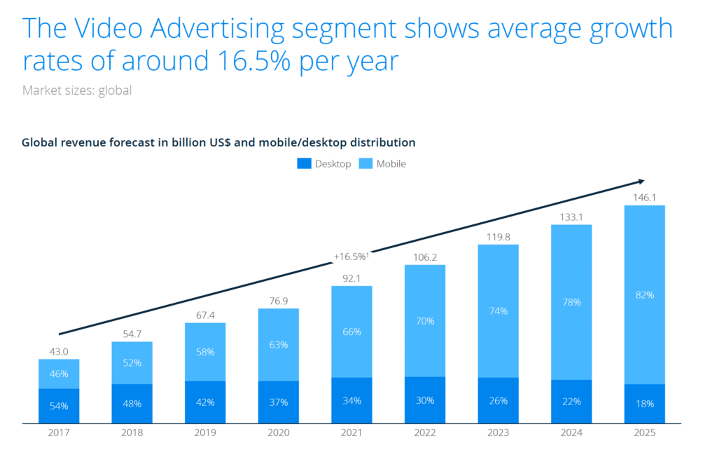 global video ad spend year over year