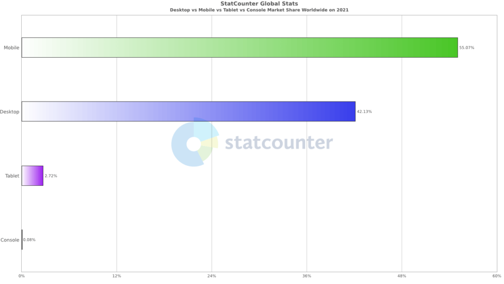 statcounter srovnání desktop vs mobilní provoz ročně