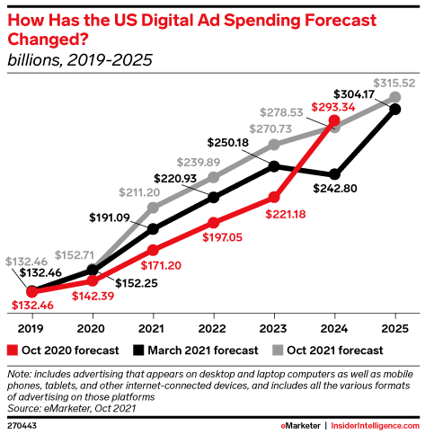 emarketer digital ad spend seasonal forecast 2019 2025