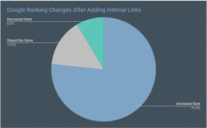internal link seo impact