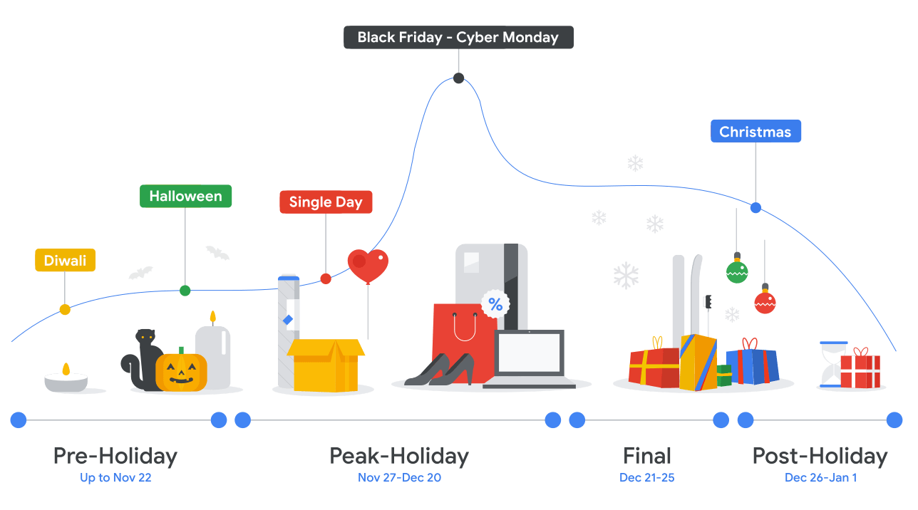 Seasonal Trends in AdTech Explained Publishers, Get Ready!