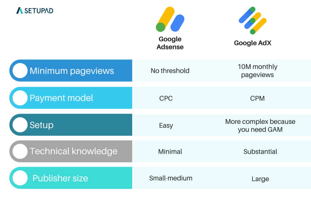 Adsense How to