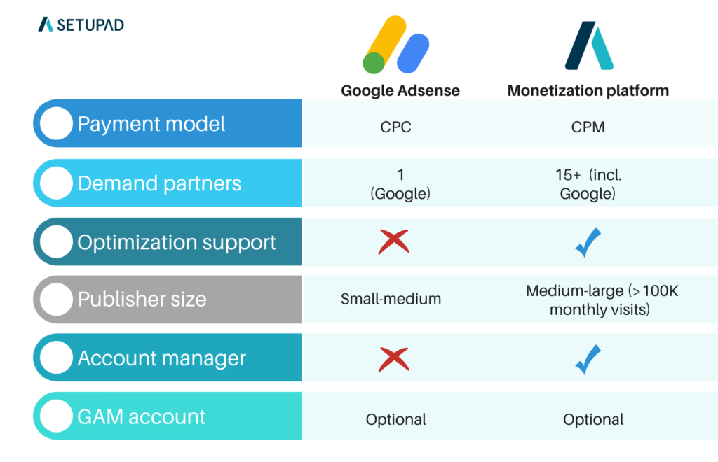 google adsense vs monetization platform