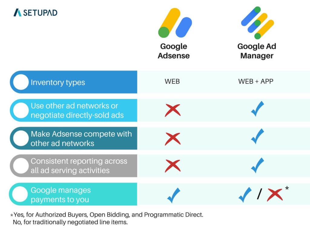 google ad manager vs adsense