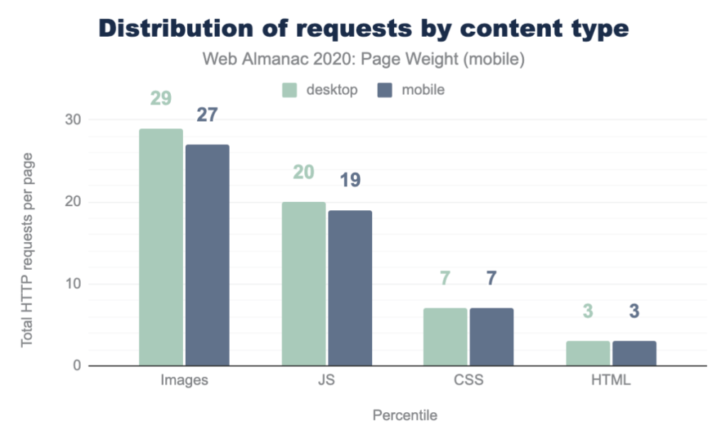 distribution of requests by content type