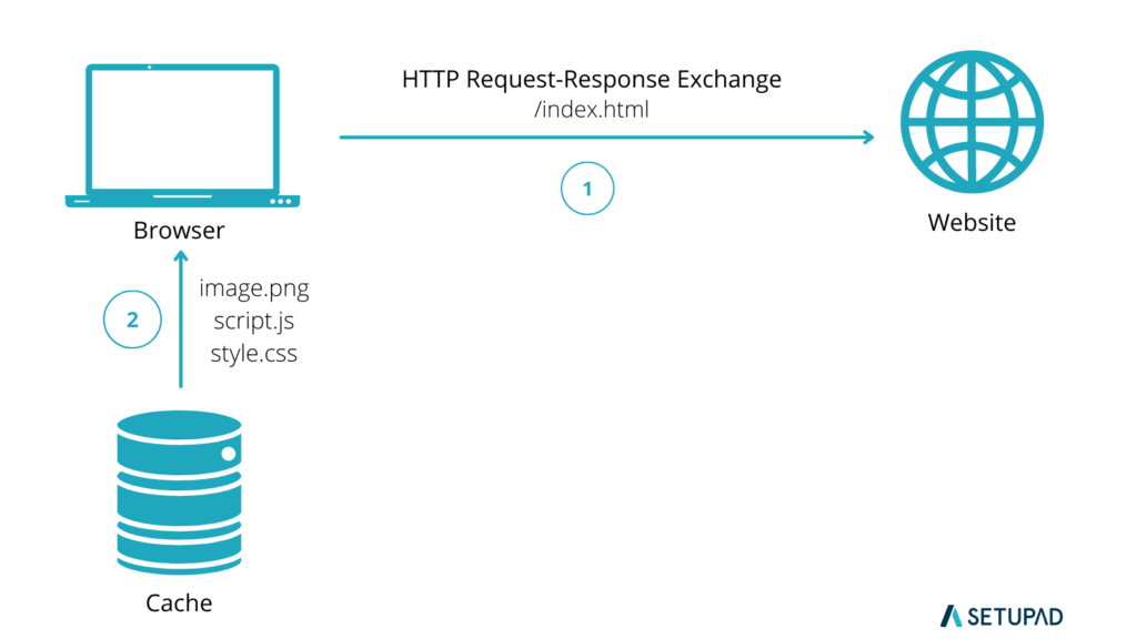 how browser caching works