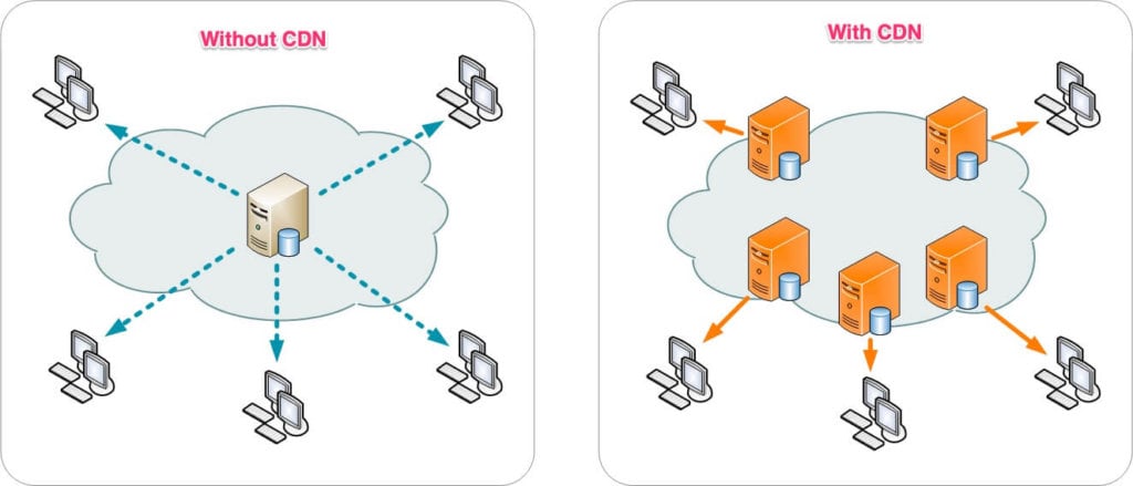 content delivery network