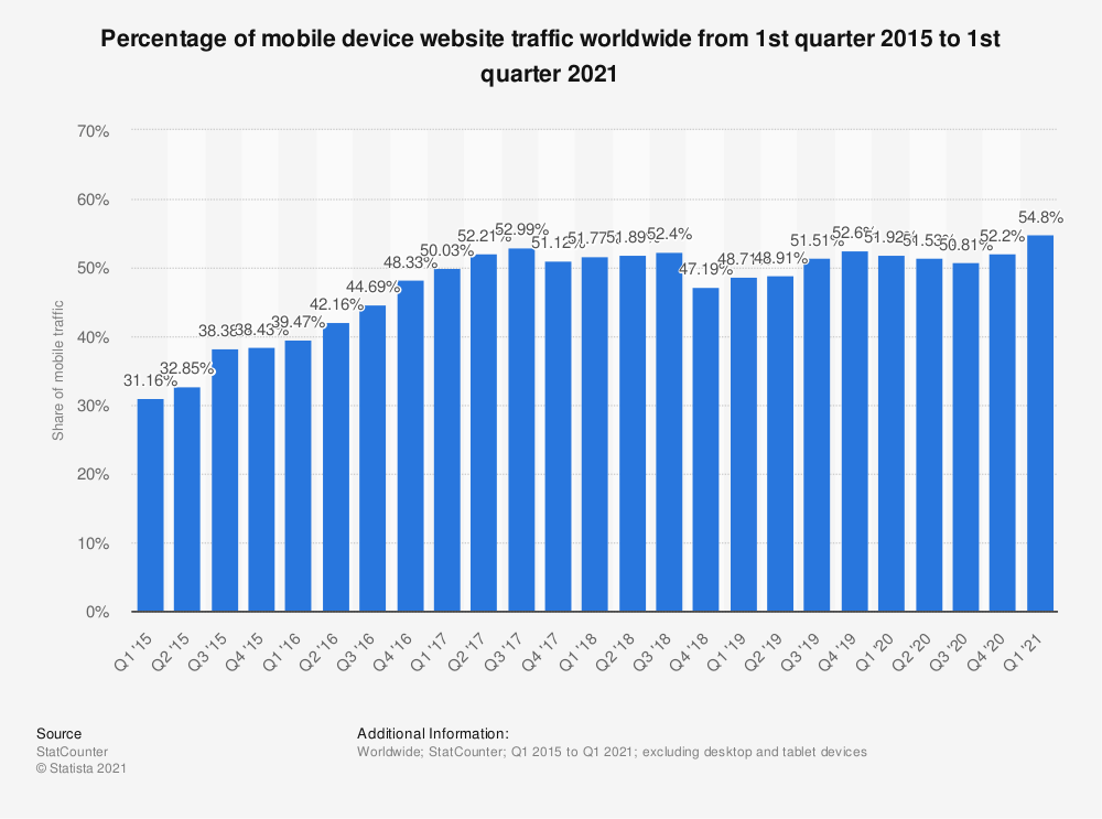 mobile device website traffic worldwide