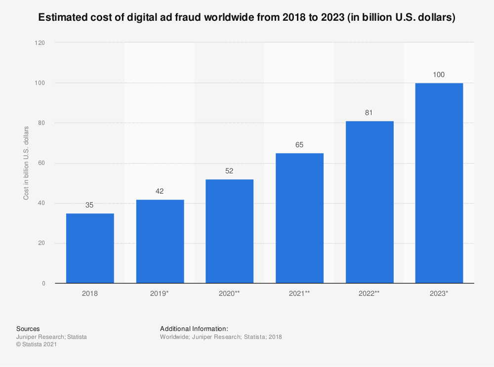 digital ad fraud losses worldwide