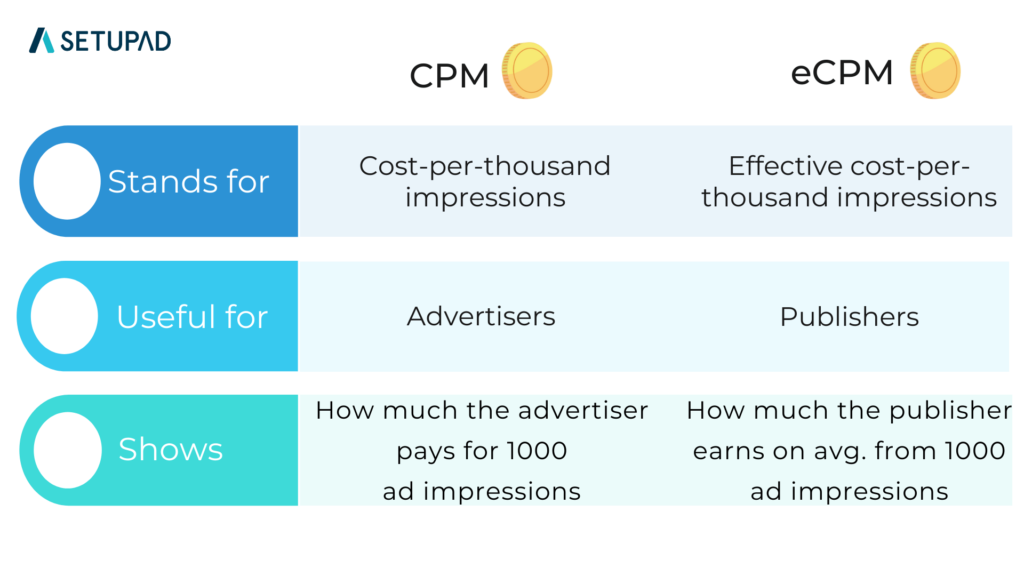 RPM vs CPM Formula on : Differences & Examples