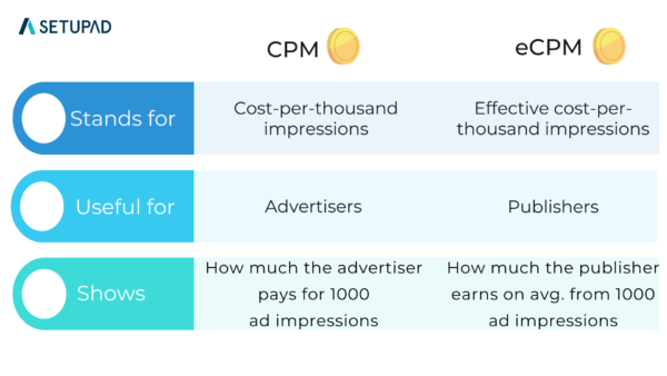 Ecpm Vs Cpm 