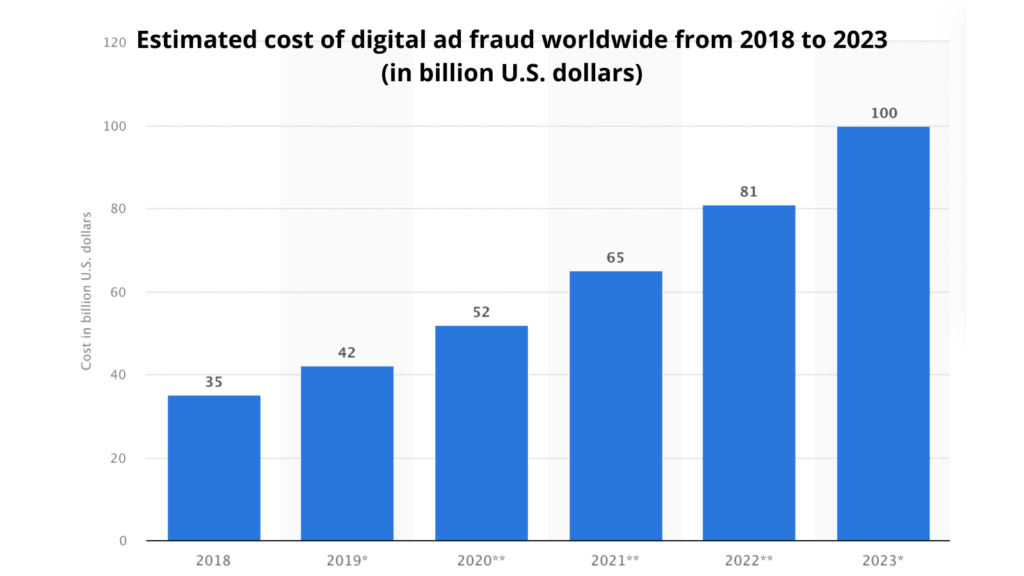 digital ad fraud cost 2018 2023