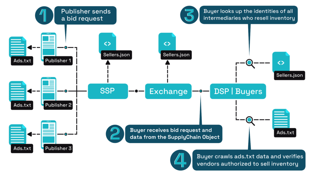 Why you should adopt Sellers.json and SupplyChain Object in your SSP.