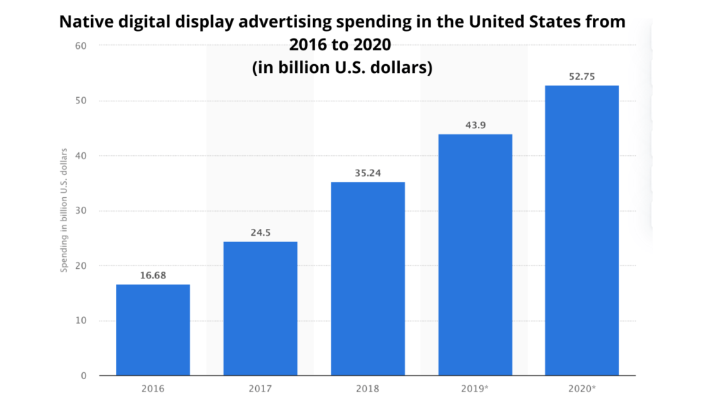 native digital ad spend