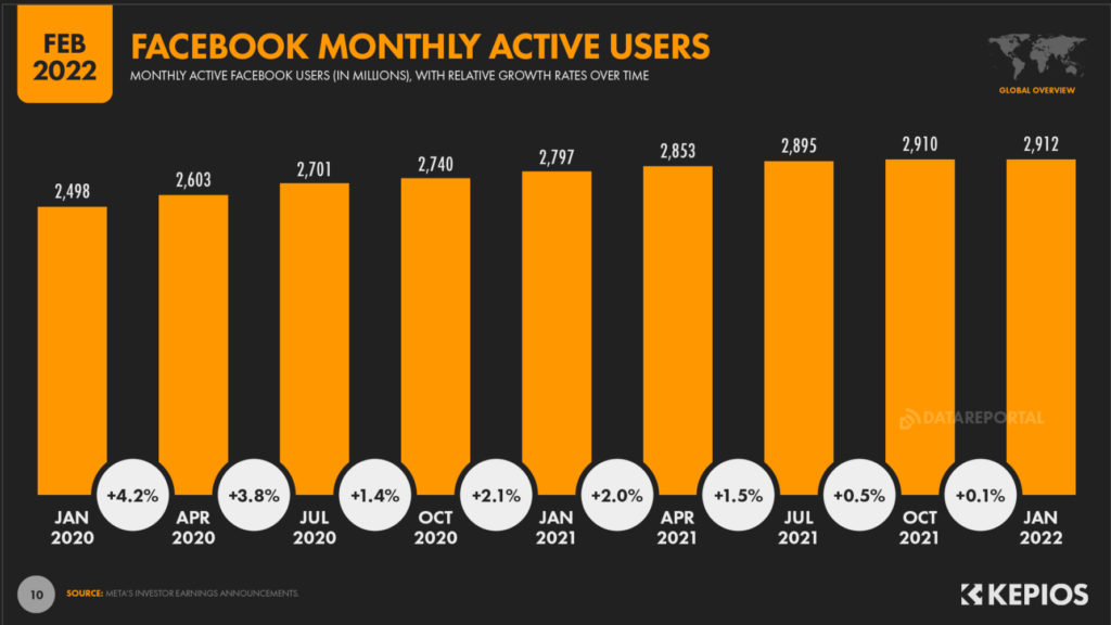 facebook monthly active users