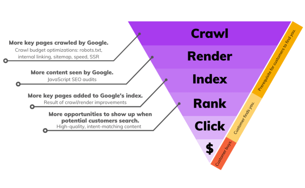 seo funnel