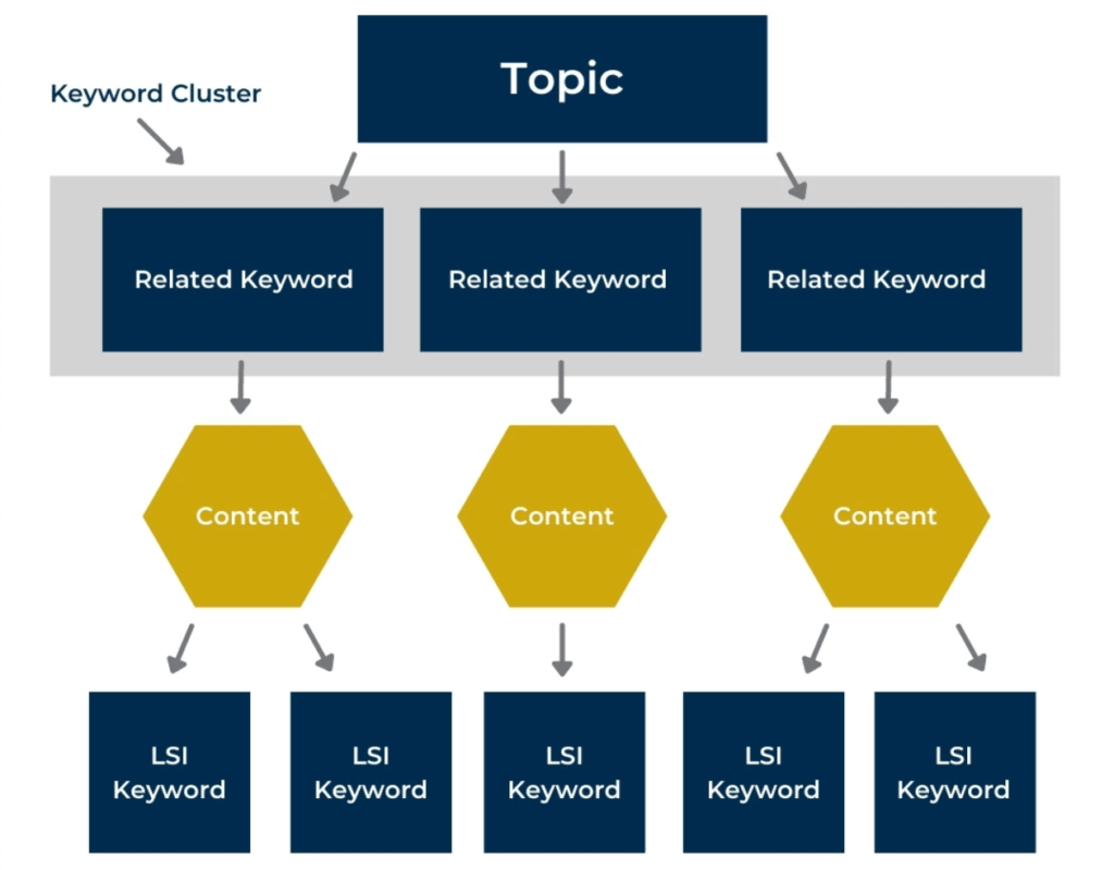 keyword cluster example