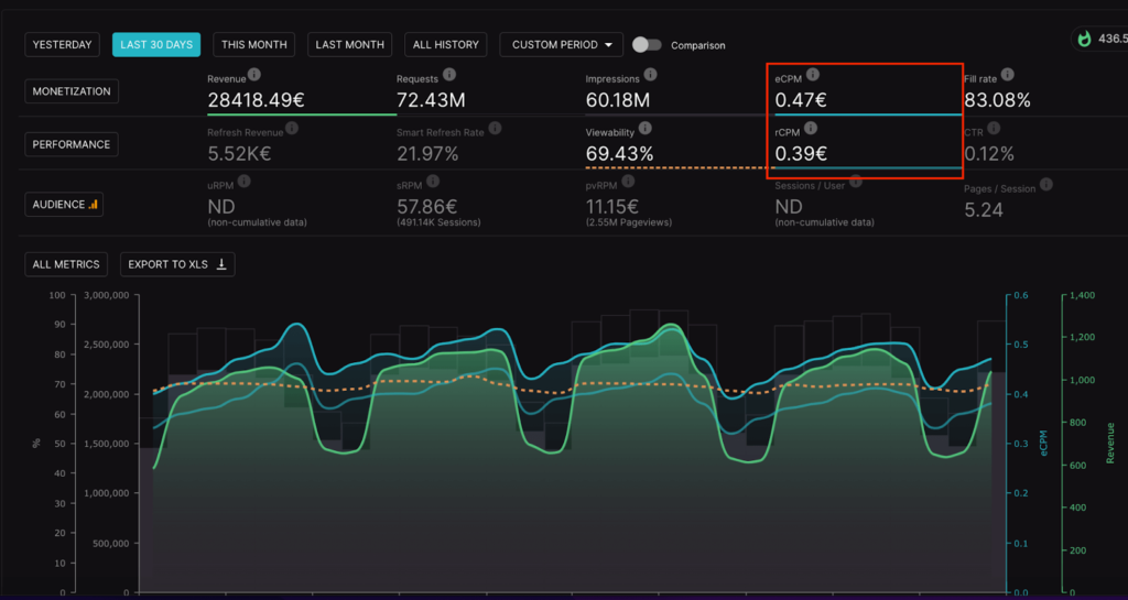 How do you optimize and increase your ad fill rate?