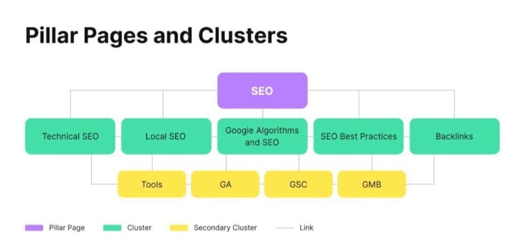 topic cluster example