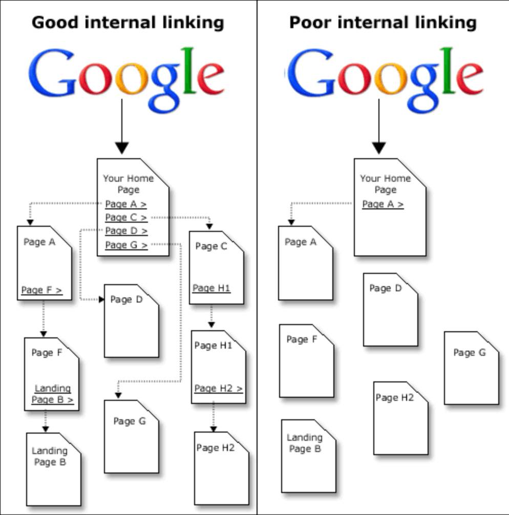 internal link structure