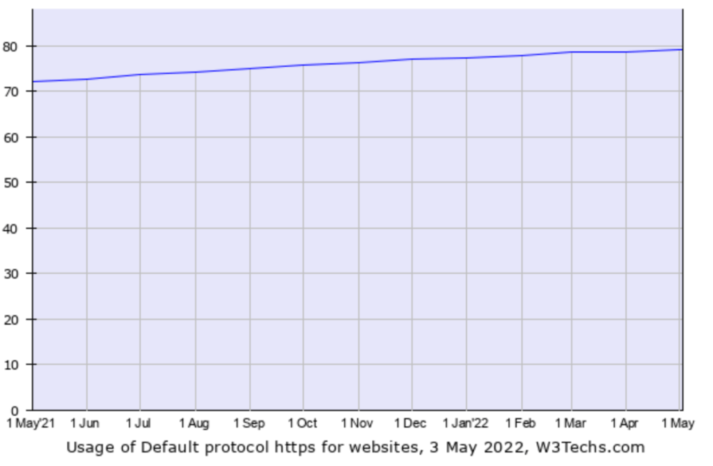 https usage